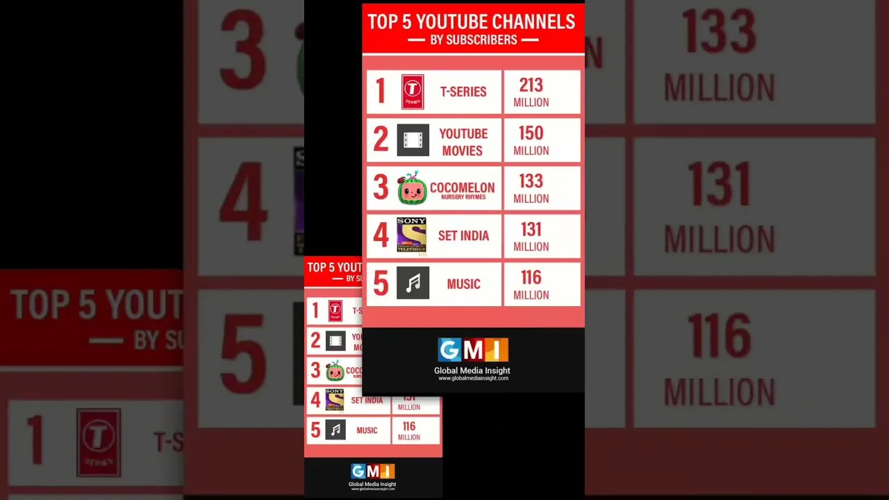 TOP FIVE YOUTUBE CHNNELS