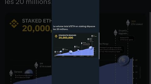 Le volume total d'ETH en staking dépasse les 20 millions.