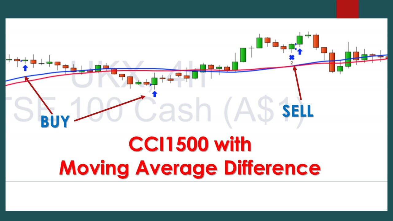 CCI1500 and MA400 with Moving Average Difference