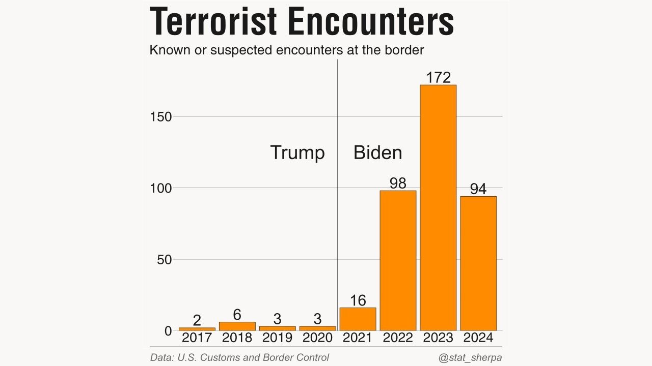 One Simple Chart That Disqualifies Kamala For The Presidency