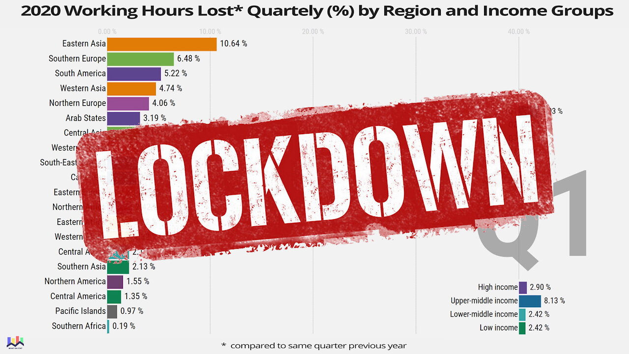 Pandemic 2020 Lost Working Hours Quartely by Regions and Income Groups