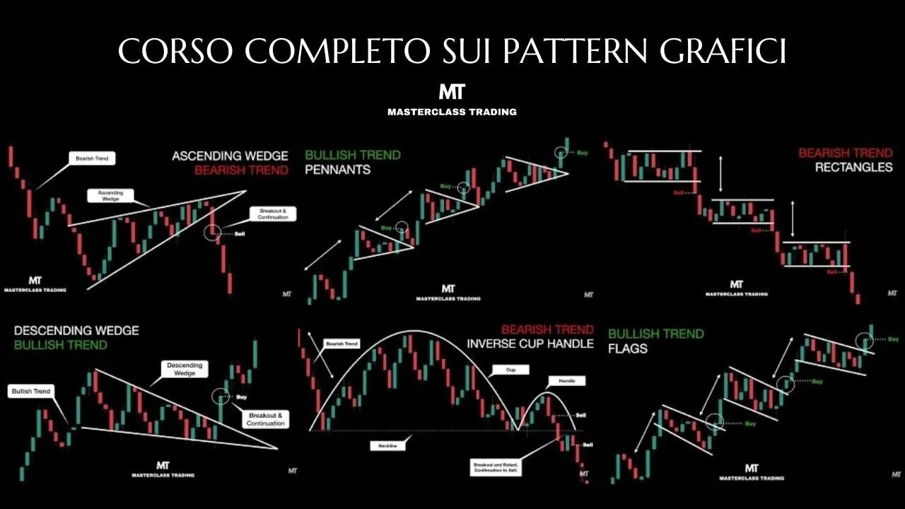 Corso Completo sui Pattern Grafici nel Trading | Masterclass di Analisi Tecnica