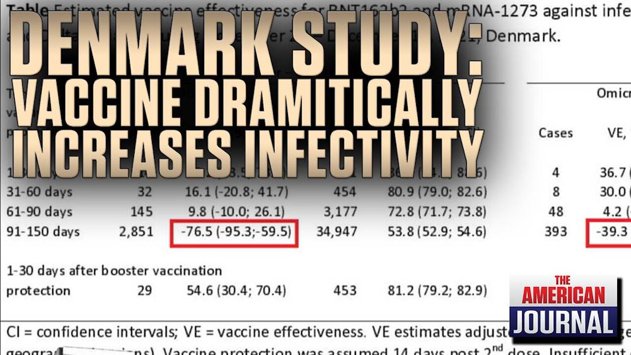 Denmark Study Shows Vaccines SIGNIFICANTLY AUGMENT Omicron Infectivity