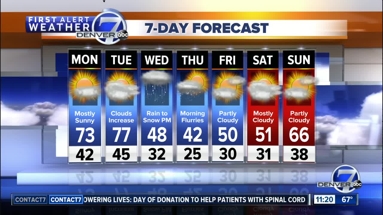 Summer-like weather in Denver to start the week