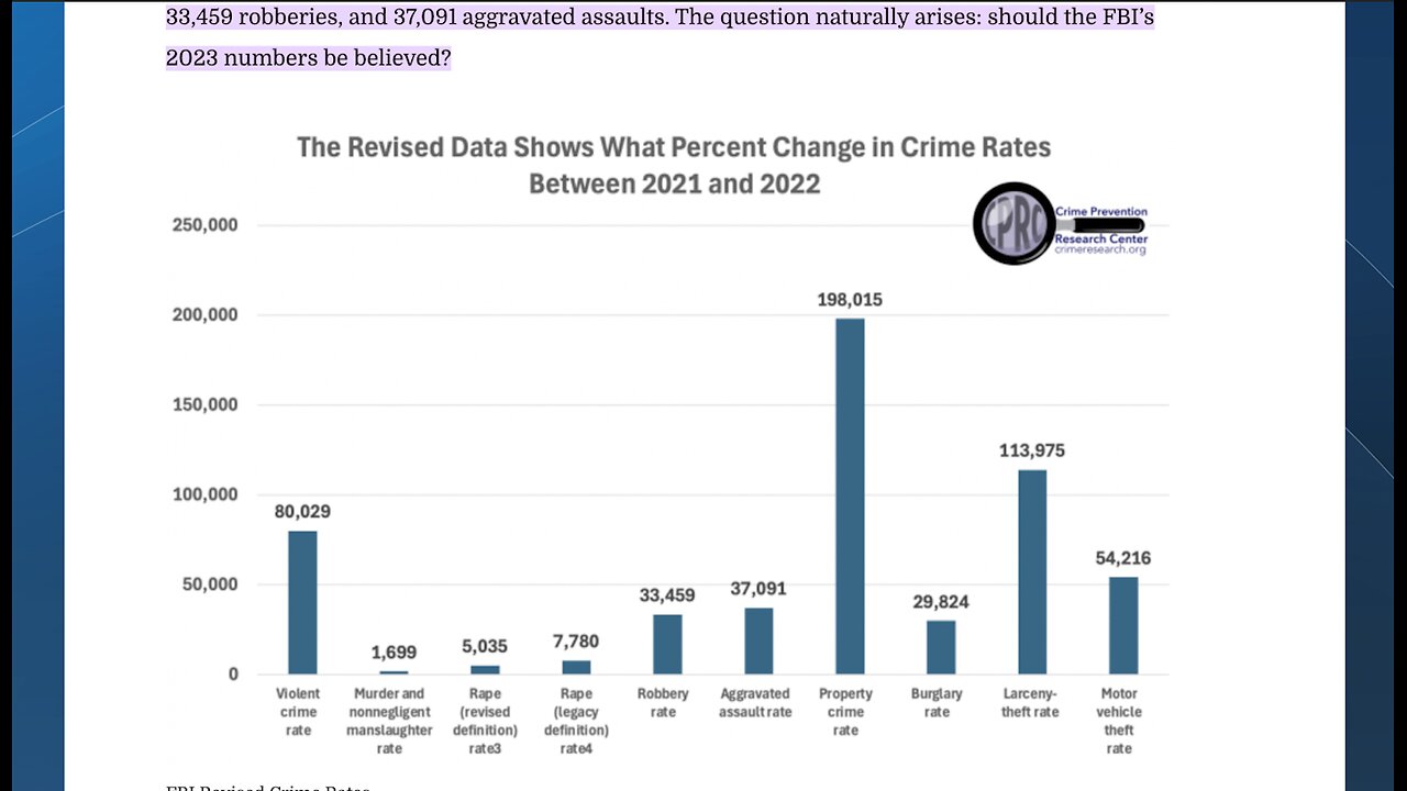 FBI Updates Crimes Statistics Showing Violent Crime Increased, Not Decreased As Claimed