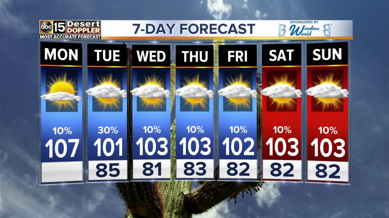 Temperatures trending down for the rest of the week
