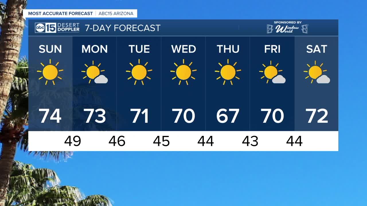 FORECAST: Sunday will bring a forecast high of 74 degrees