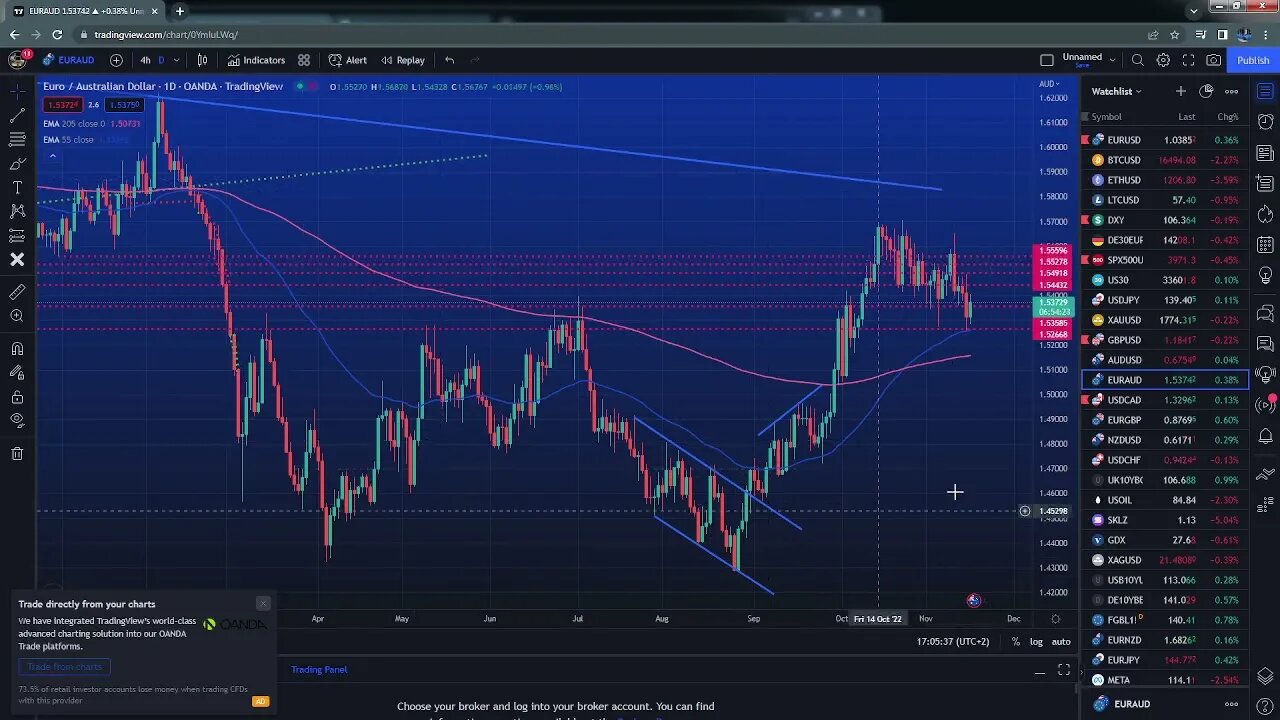 Dollar keeps sliding lower, where it will stop $EURUSD