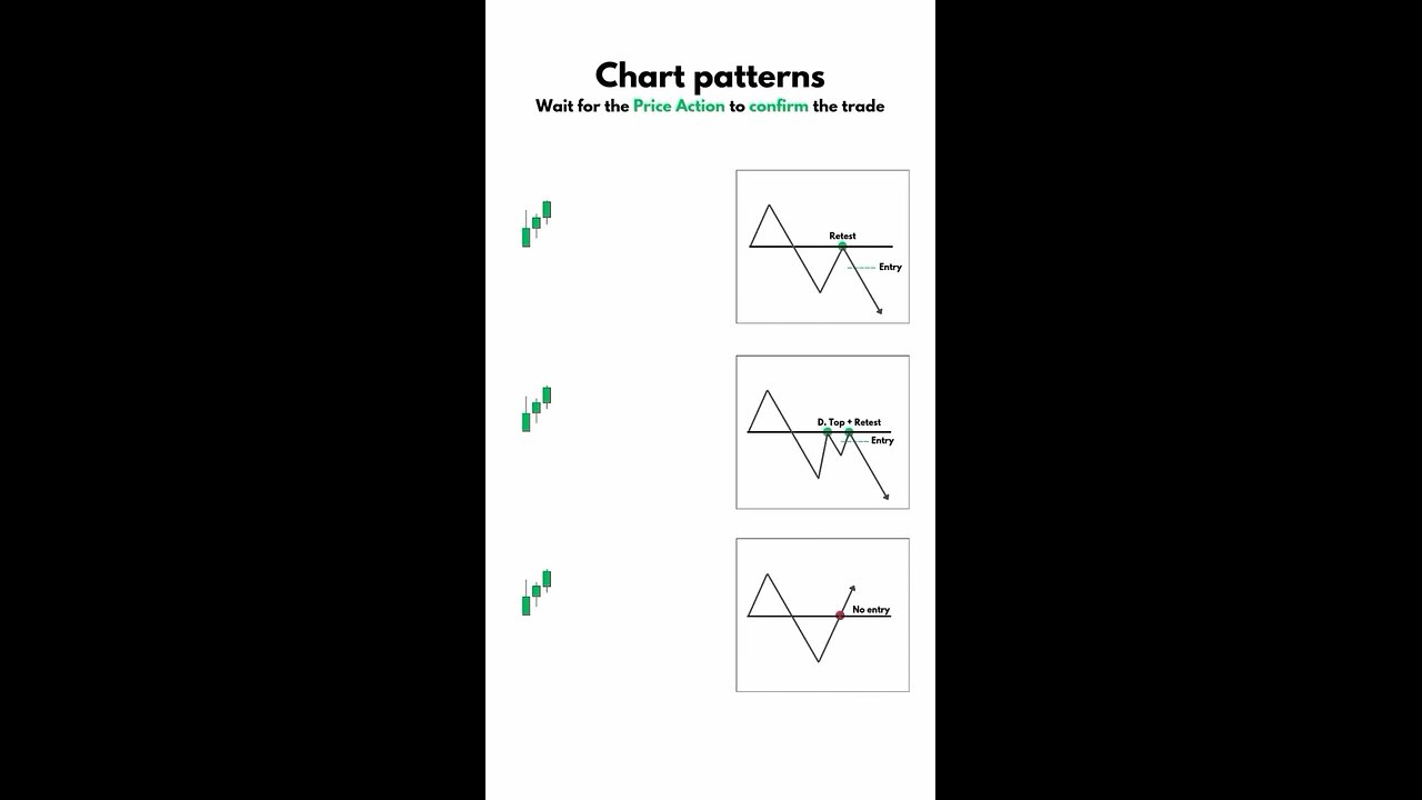 “Mastering Chart Patterns 📈 | Wait for Price Action Confirmation!🔥 #TradingTips #PriceAction