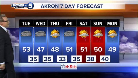 Akron weather forecast