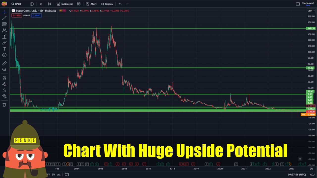 Big hitter? Chart With Huge Upside Potential: SuperCom ($SPCB)