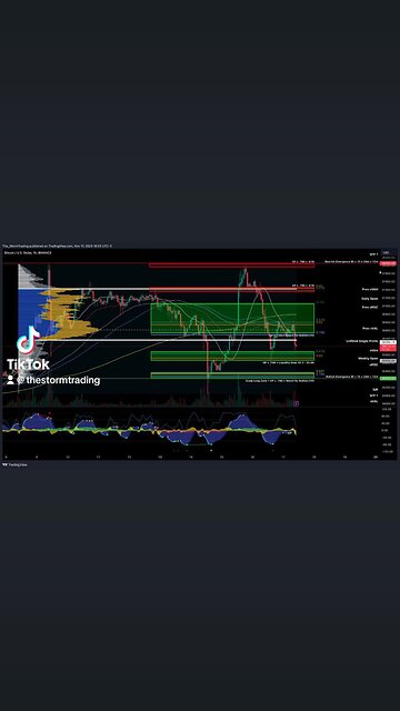 $BTC / #Bitcoin - 1H Update #Bitcoin 's rebound from the $35,872 support level