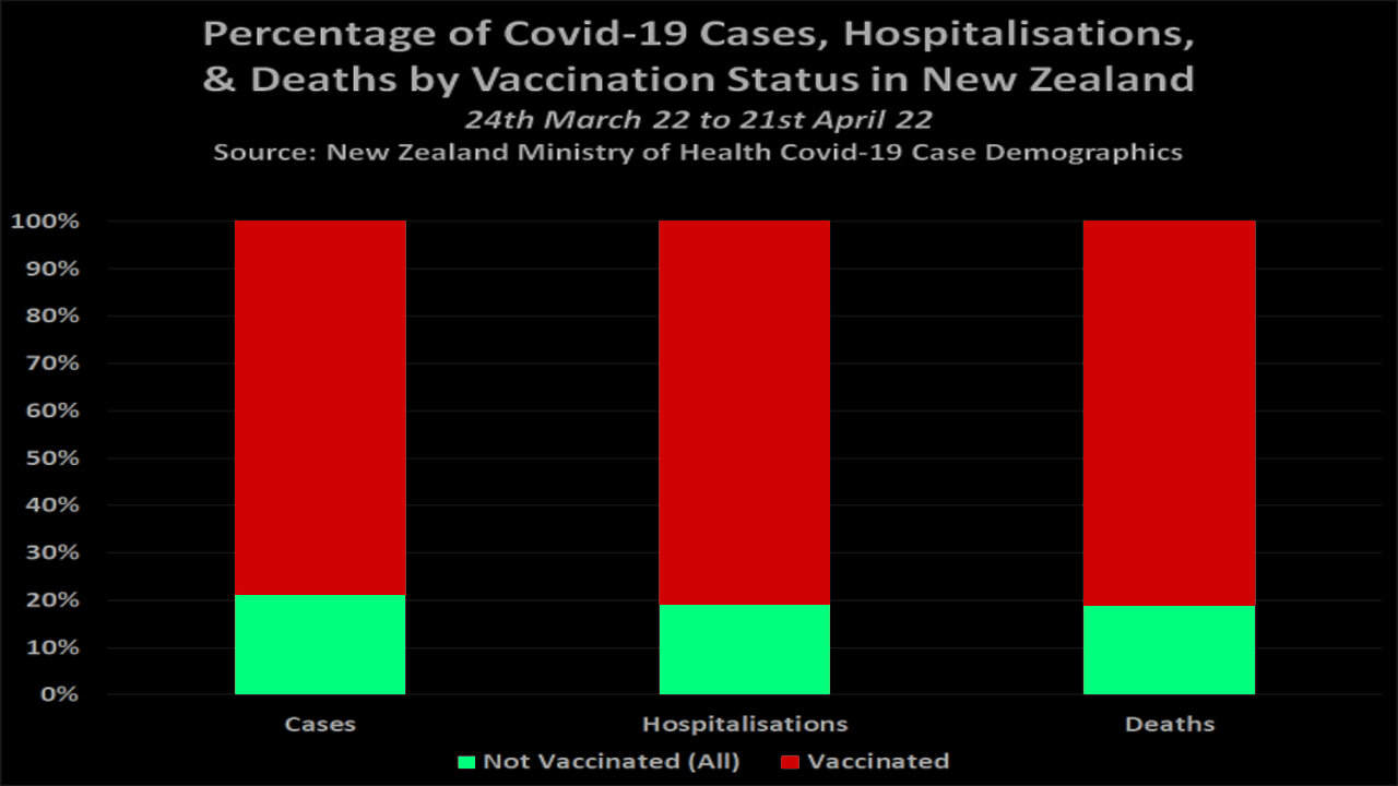 Over 80% of the COVID-19 deaths are vaccinated in New Zealand, Australia, England and Canada