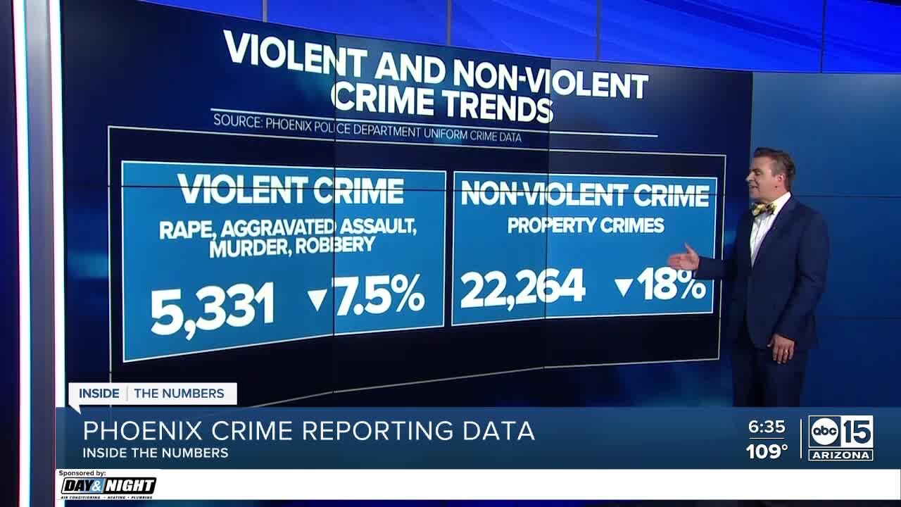 Year to date crime lowest in Phoenix since 2016