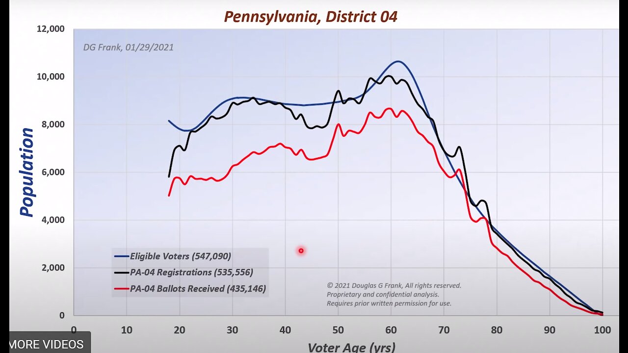 Dr. Frank (math teach) at Trump rally shows how election stolen with excel census data