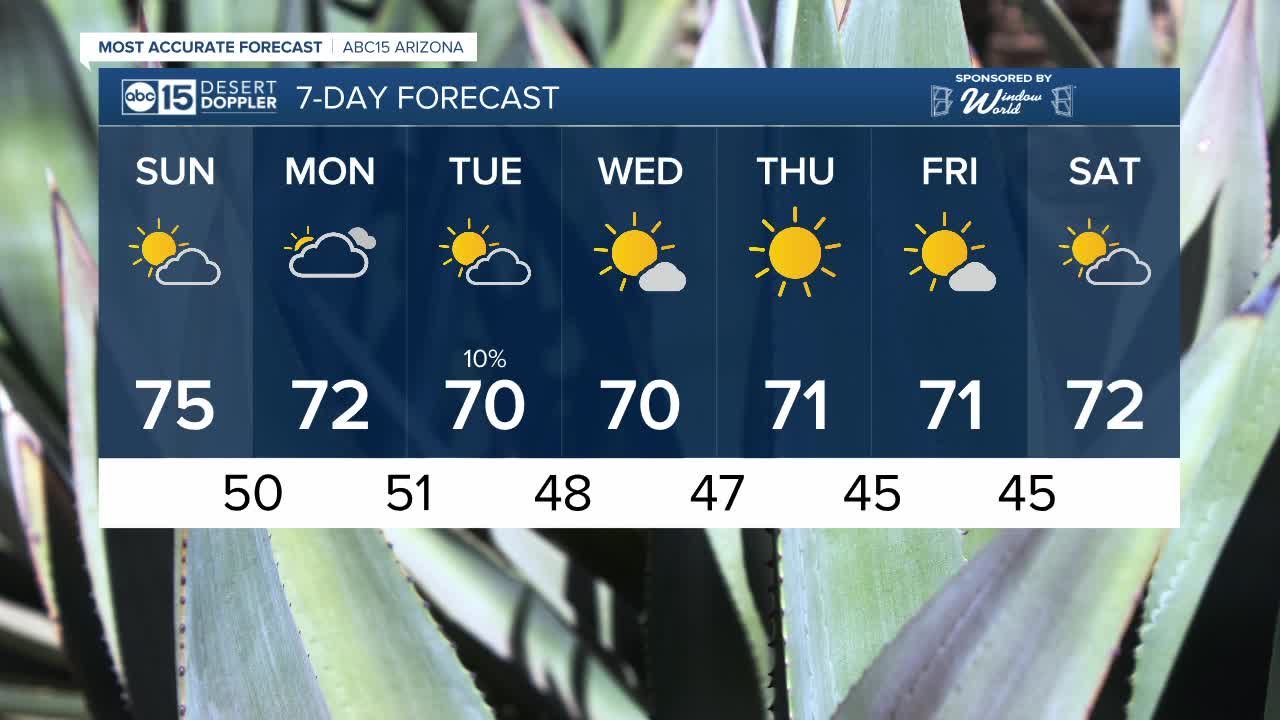 Foreceast: Temperatures warming up slightly for your Sunday