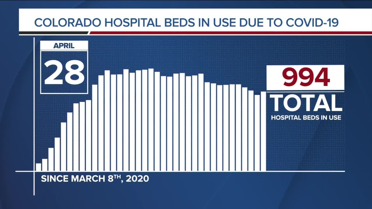 GRAPH: COVID-19 hospital beds in use as of April 28, 2020