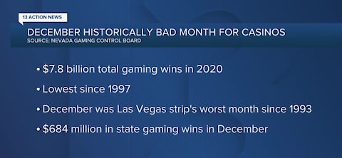 December was a historically bad month for casinos