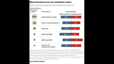 Fewer than Half of Votes in '22 Election Were Cast in Person