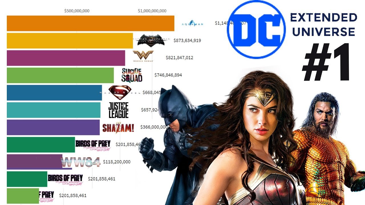 All Famous movies of DC series from 2011 to 2022