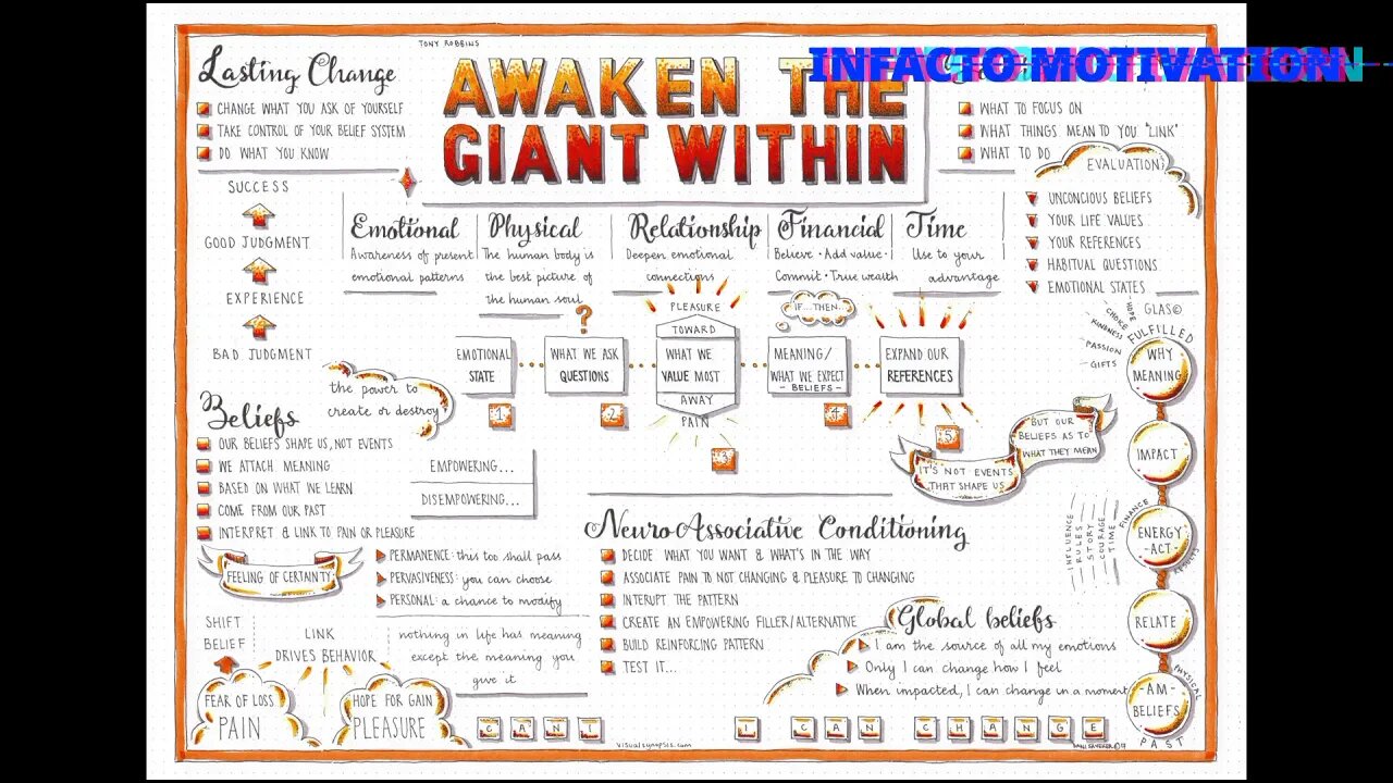 Hindi Summary of Awaken The Giant Within | Motivational Book Summary #INFACTO_Motivation #Hindi