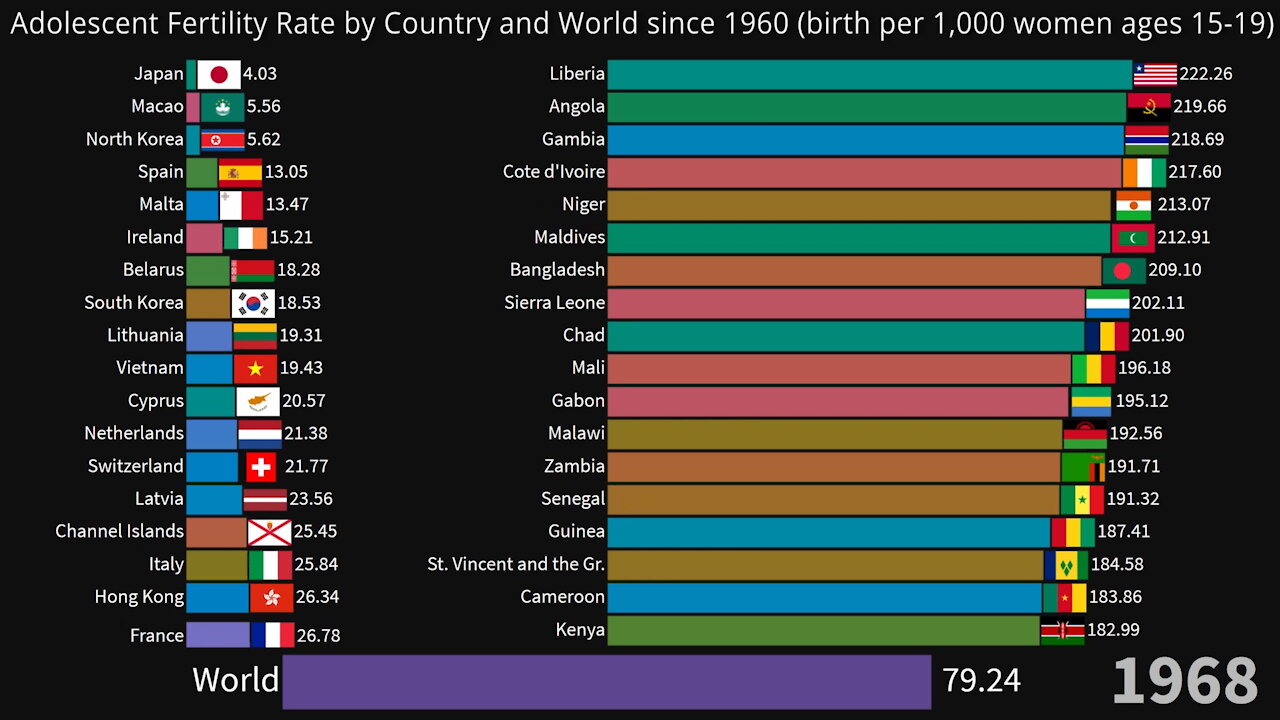 Adolescent Fertility Rate by Country and World since 1960