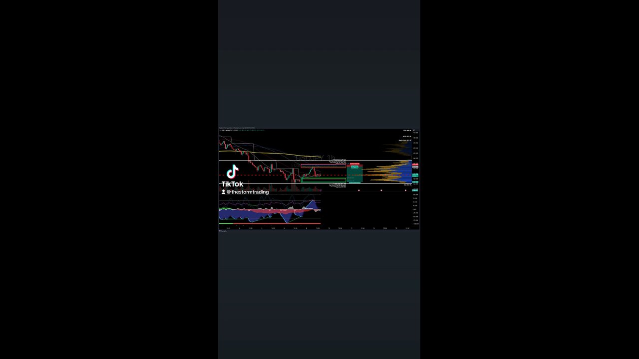 $USDJPY | 1H Trade Setup Update 🔴 Short Position: - Entry: Long at 143 (0.786 Fibonacci Level)