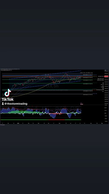 $DJI / #DowJones | 4H Index Trade Setup Update ● Current Status: The Dow Jones Industrial Average