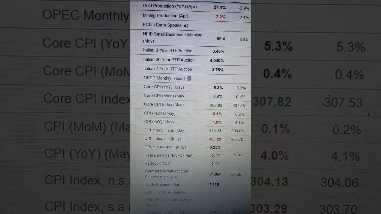 Inflation is going down in United States