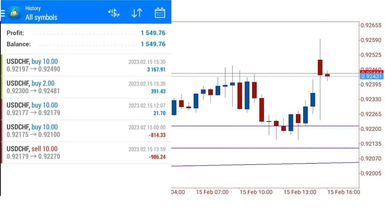 Day Trading USD/CHF: Bouncing Back From A Loss