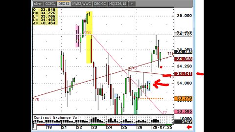 Gold $2800 New highs, Silver break, Cattle+Grains