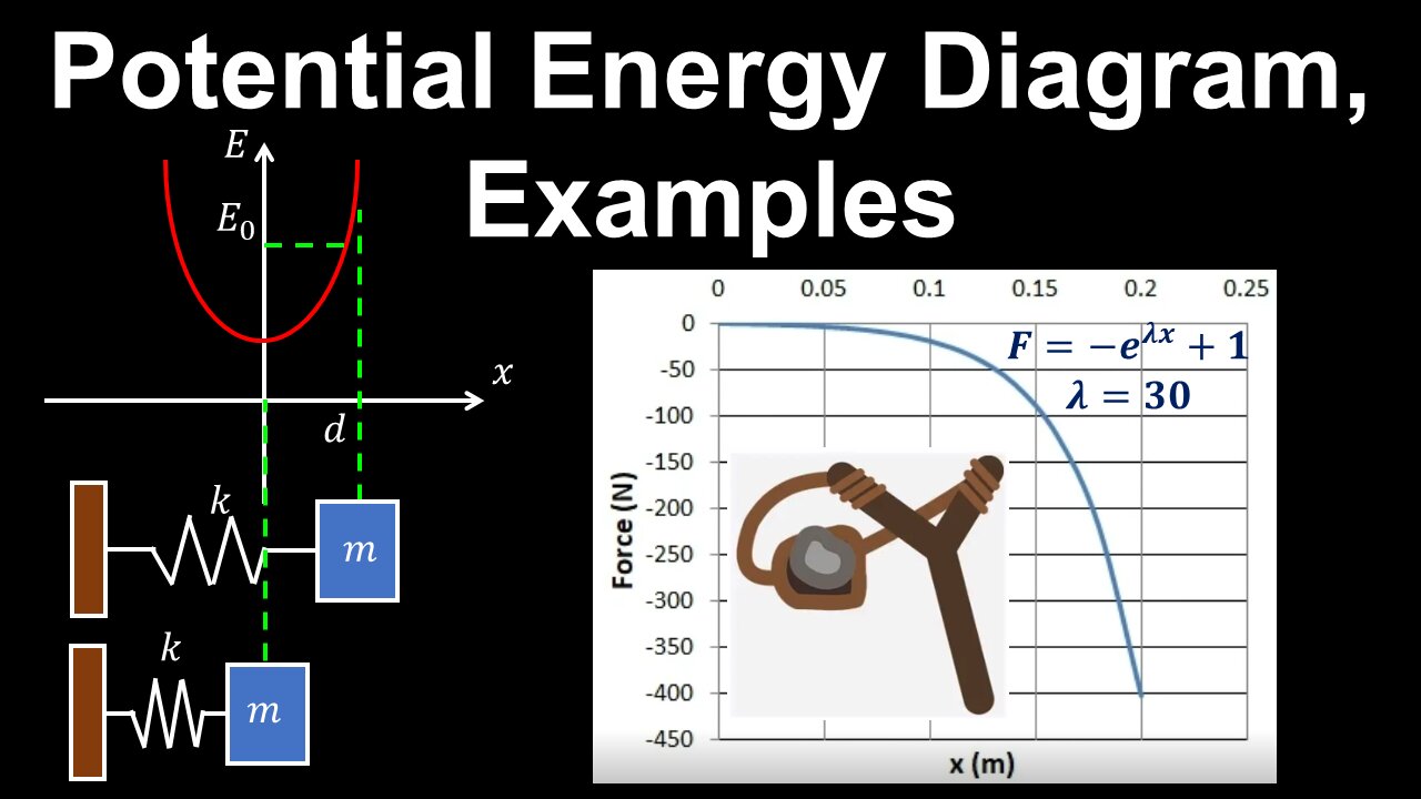 Potential Energy Function, Stable Equilibrium, Examples - AP Physics C (Mechanics)