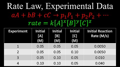 Rate Law, Experimental Data - Chemistry