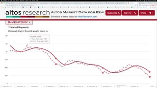 San Diego real estate and mortgage rate update