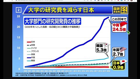 從 2000 年到 2022 年大學研究支出如何變化