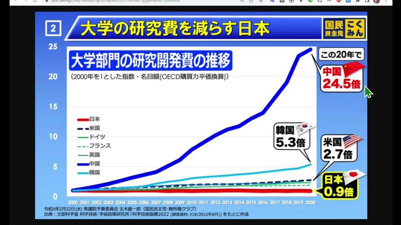 從 2000 年到 2022 年大學研究支出如何變化