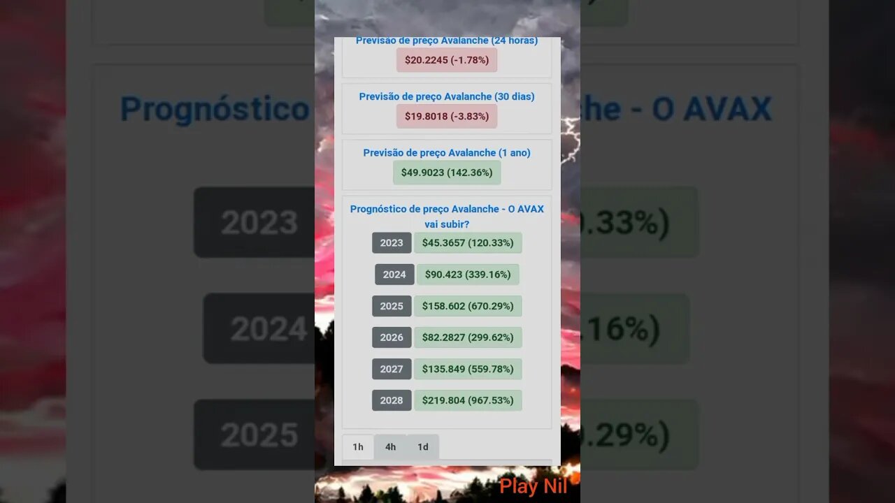 Previsão de Preço do Avalanche Até 2028