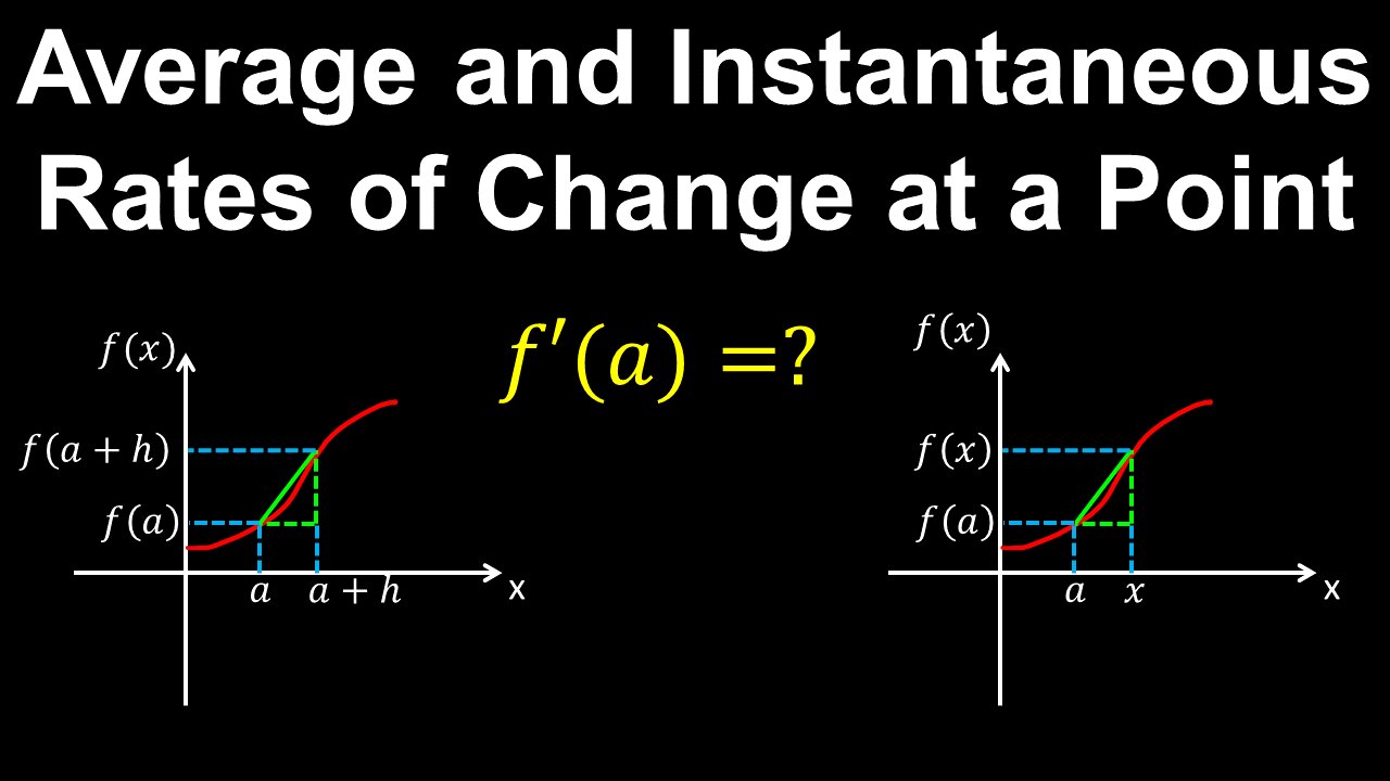 Average and Instantaneous Rates of Change at a Point - AP Calculus AB/BC