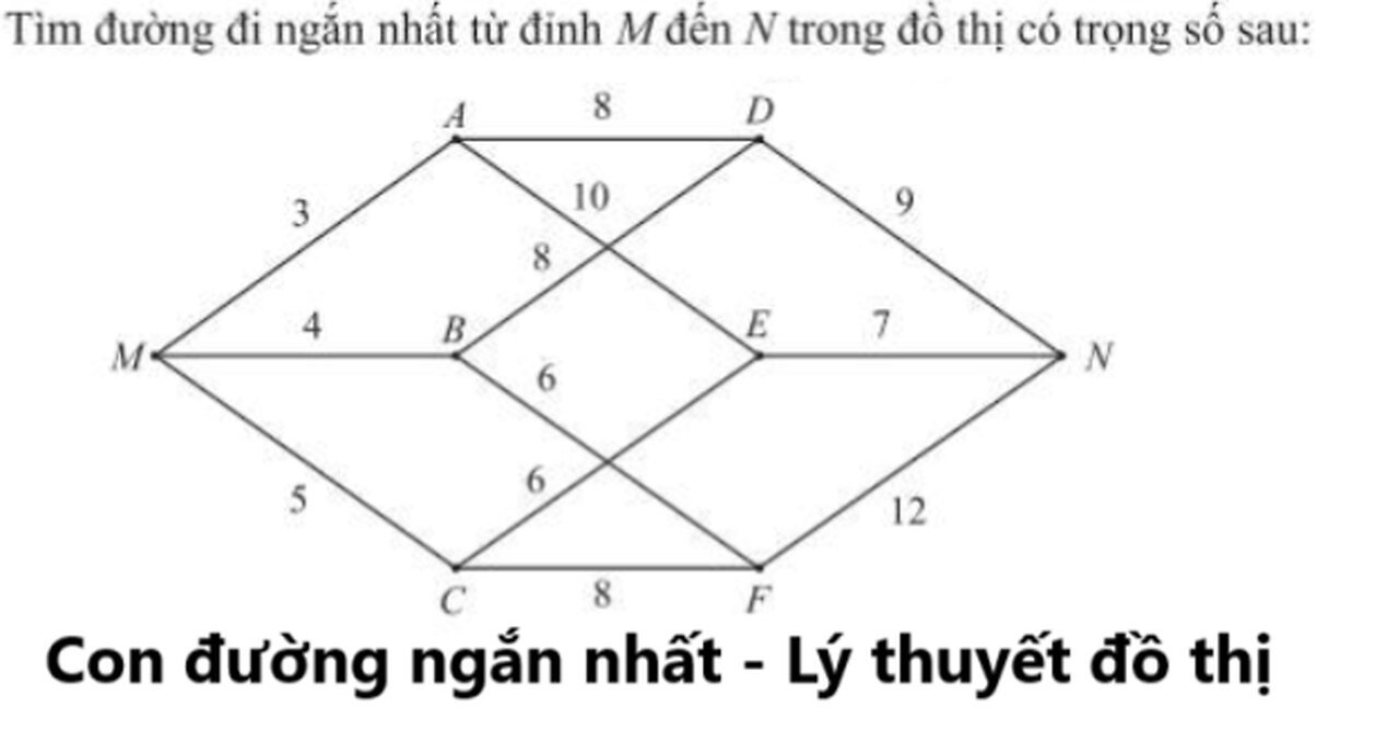 Lý thuyết đồ thị 11: Tìm con đường đi ngắn nhất (Cơ Bản) từ đỉnh này sang đỉnh khác