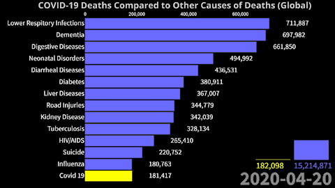 Update Covid-19 Deaths Compared to Other Causes of Deaths Global