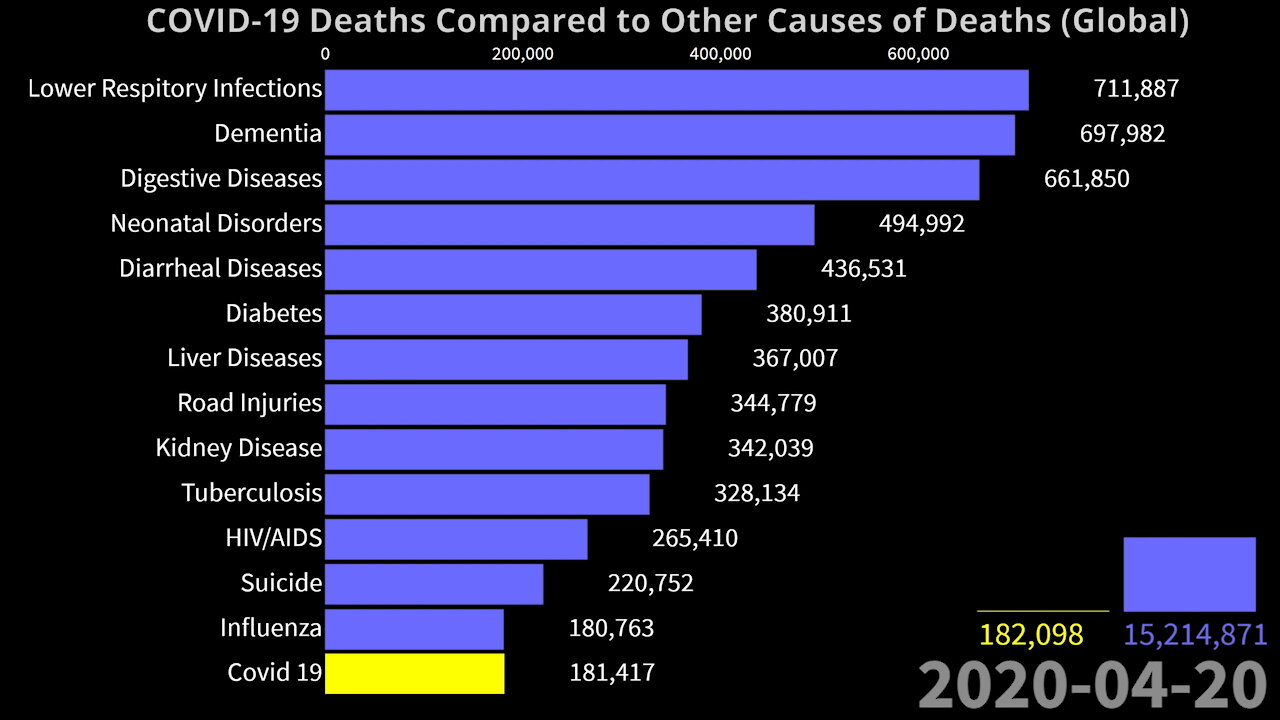 Update Covid-19 Deaths Compared to Other Causes of Deaths Global