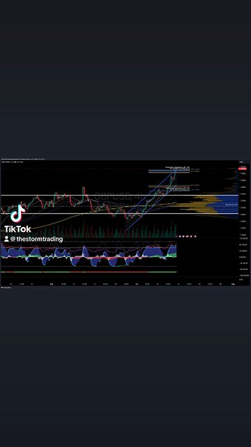 $GBP/USD I 4H Forex Trade Setup Update ● Current Status: GBP/USD is encountering resistance near POC