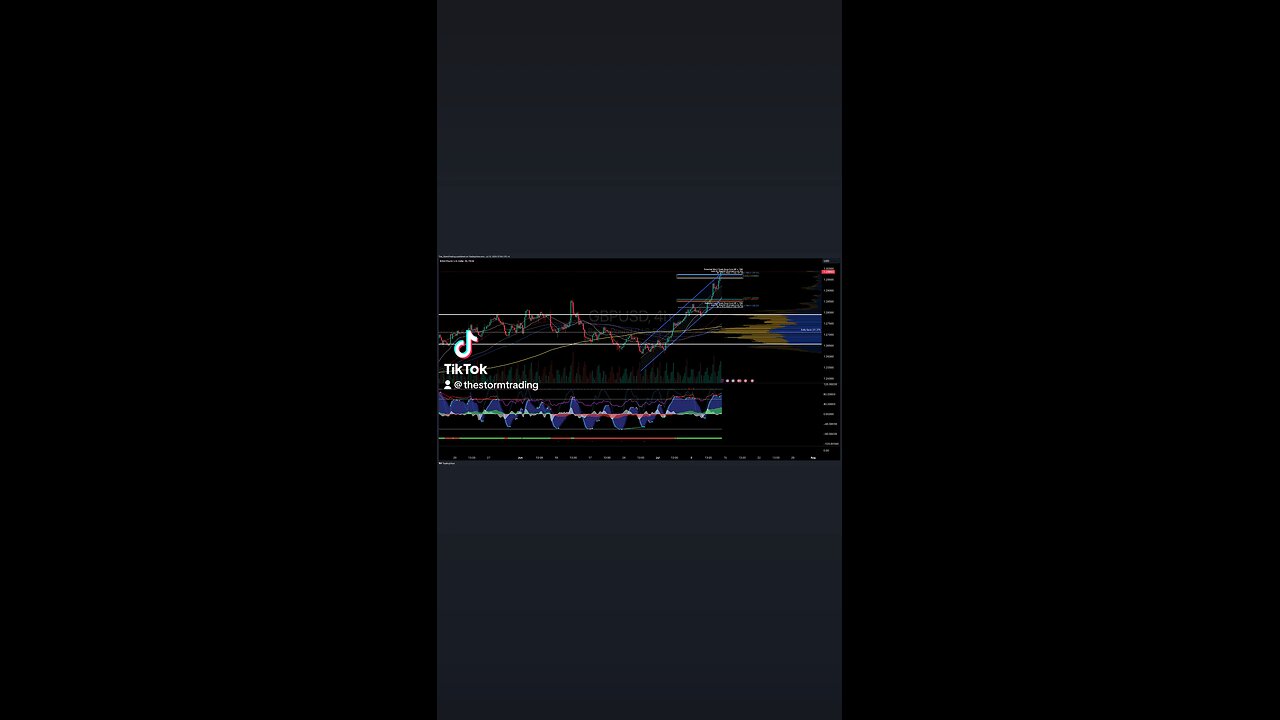 $GBP/USD I 4H Forex Trade Setup Update ● Current Status: GBP/USD is encountering resistance near POC