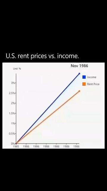 US rent price’s vs income