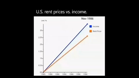 US rent price’s vs income