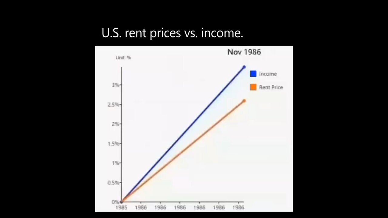 US rent price’s vs income