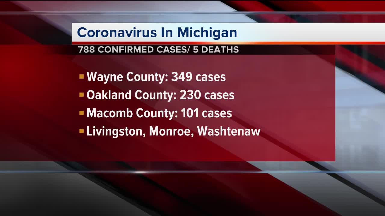 Number of confirmed coronavirus cases reaches 787 in Michigan, 6 deaths