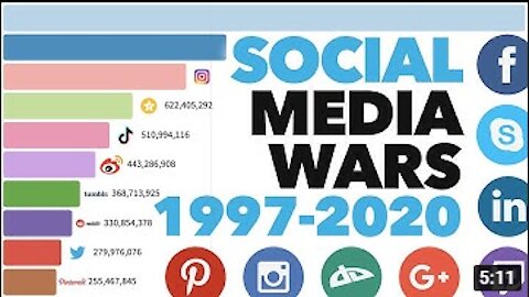 Most Popular Social Media Platforms 1997 - 2020