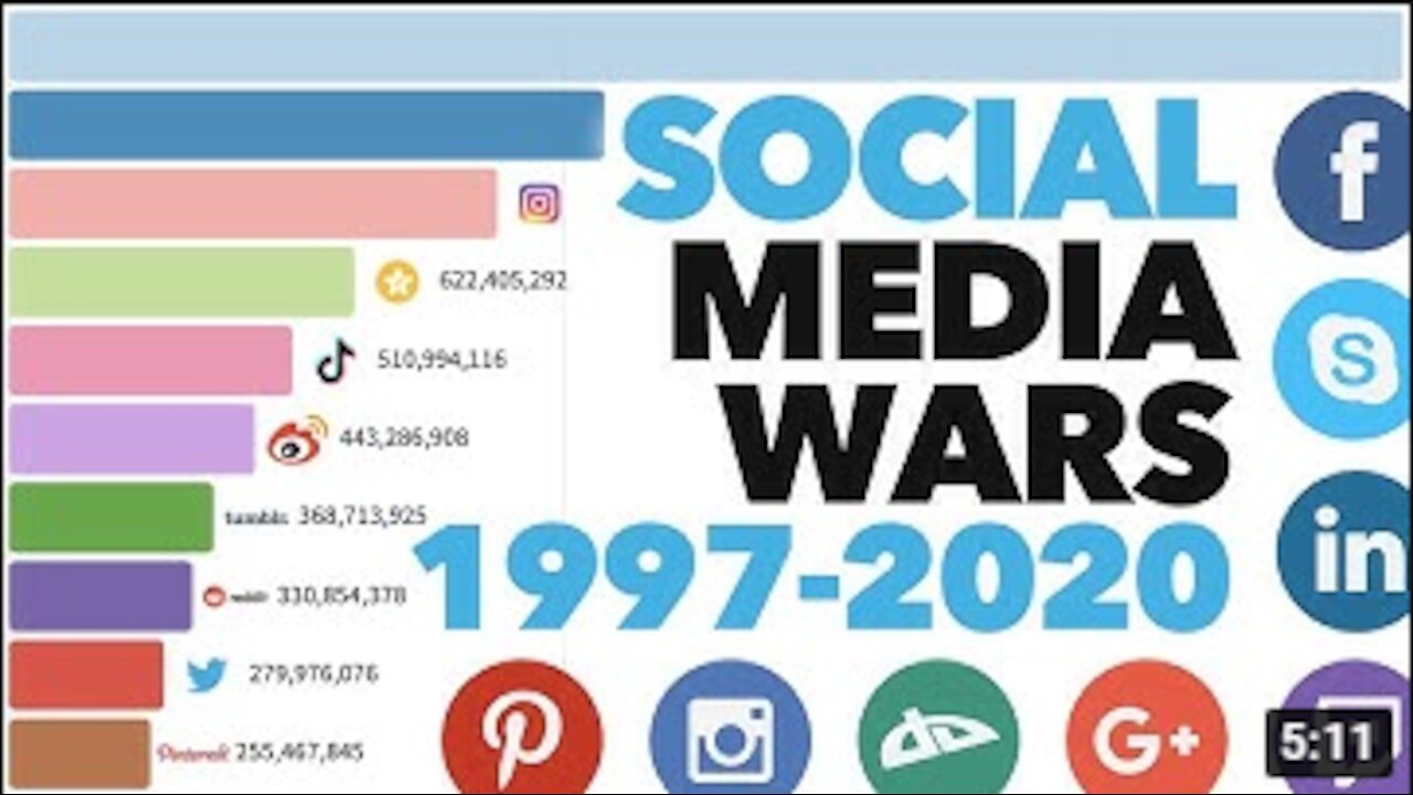 Most Popular Social Media Platforms 1997 - 2020