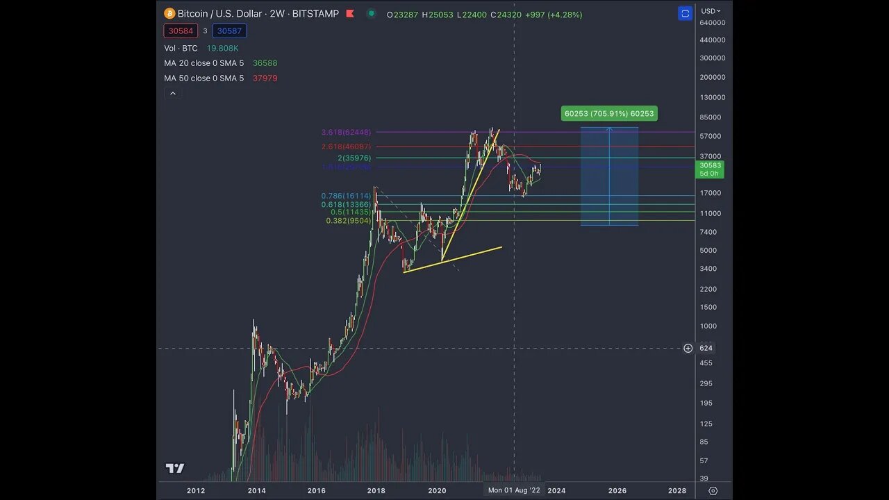 Know exactly where to take profit on Bitcoin, ETH, Cardano, Theta, Tfuel, Hear and more!!